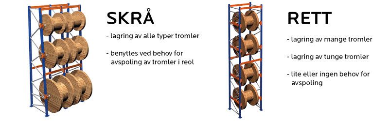 Trommelreol skraa rett